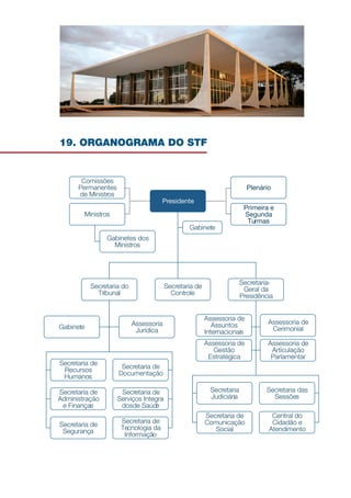 19. ORGANOGRAMA DO STF
Gabinetes dos
Ministros
Secretaria do
Tribunal
Secretaria de
Controle
Assessoria de
Articulação
Parlamentar
Assessoria de
Gestão
Estratégica
Assessoria de
Assuntos
Internacionais
Secretaria-
Geral da
Presidência
Assessoria de
Cerimonial
Gabinete
Assessoria
Jurídica
Gabinete
Secretaria
Judiciária
Secretaria das
Sessões
Secretaria de
Comunicação
Social
Central do
Cidadão e
Atendimento
Secretaria de
Documentação
Secretaria de
Recursos
Humanos
Secretaria de
Administração
e Finanças
Secretaria de
Serviços Integra
-
dosde Saúde
Secretaria de
Segurança
Secretaria de
Tecnologia da
Informação
Presidente
Comissões
Permanentes
de Ministros
Ministros
Plenário
Primeira e
Segunda
Turmas
 