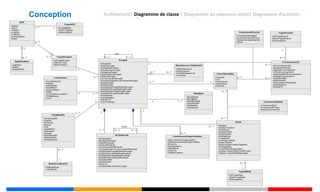 14
Conception Architecture| Diagramme de classe | Diagramme de séquence objet| Diagramme d’activités
 