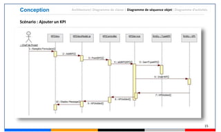 15
Conception Architecture| Diagramme de classe | Diagramme de séquence objet| Diagramme d’activités
Scénario : Ajouter un KPI
 
