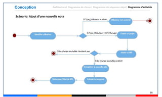 16
Conception
Scénario: Ajout d’une nouvelle note
Architecture| Diagramme de classe | Diagramme de séquence objet| Diagramme d’activités
 