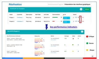 22
Réalisation Environnement logiciel | Présentation des interfaces graphiques
Critique
Bonne
Risque
key performance indicators
 