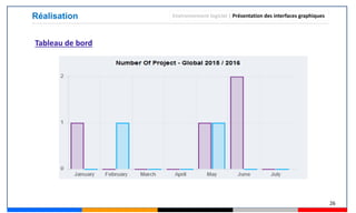 26
Réalisation Environnement logiciel | Présentation des interfaces graphiques
Tableau de bord
 