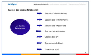 9
Analyse Les besoins fonctionnels | Les besoins non fonctionnels | Diagramme cas d’utilisation
Gestion d’administration
Gestion des commentaires
Gestion des affectations
Gestion des KPI
Diagramme de Gantt
Tableau de bord
Les Besoins
Fonctionnels
Capture des besoins fonctionnels
Gestion des ressources
 