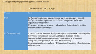 Період Риси
УЦР Розбудова украінськоі школи, Відкриття 53 українських гімназій.
Відбулось декілька учительських з’їздів. Заснування Київського
народного університету.
Підтримка діяльності товариств «Просвіта». Проте більшість дій не
вийшло за межі декларацій
П. Скоропадський Активна освітня політика. Розбудова мережі українських гімназій (150).
Поступова українізація народної, середньої та вищої освіти.
Реорганізація Киівськото народного університету в державний.
Створення університету в Кам’янці-Подільському.
Відкриття українських кафедр у Київському, Одеському і Харківському
університетах
.
Освітня політика в 1917- 1920 рр
1. Культурні здобутки українських урядів в освітній політиці
 