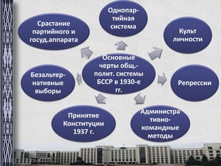 Однопар- 
тийная 
система 
Основные 
черты общ.- 
полит. системы 
БССР в 1930-е 
гг. 
Культ 
личности 
Репрессии 
Администра 
тивно- 
командные 
методы 
Срастание 
партийного и 
госуд.аппарата 
Принятие 
Конституции 
1937 г. 
Безальтер- 
нативные 
выборы 
 
