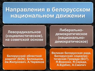 Направления в белорусском 
национальном движении 
Леворадикальное 
(социалистическое), 
на советской основе 
Белорусский областной 
комитет (БОК), Белнацком, 
Зм.Жилунович, А.Червяков 
Либерально- 
демократическое 
(национально- 
демократическое) 
Великая белорусская рада, 
Белорусская социалис- 
тическая Громада (БСГ), 
Я.Воронко, Я.Середа, 
А.Бурбис, А.Смолич 
 