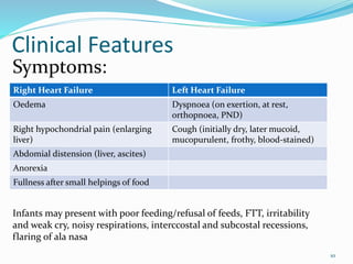 Clinical Features
Right Heart Failure Left Heart Failure
Oedema Dyspnoea (on exertion, at rest,
orthopnoea, PND)
Right hypochondrial pain (enlarging
liver)
Cough (initially dry, later mucoid,
mucopurulent, frothy, blood-stained)
Abdomial distension (liver, ascites)
Anorexia
Fullness after small helpings of food
10
Symptoms:
Infants may present with poor feeding/refusal of feeds, FTT, irritability
and weak cry, noisy respirations, interccostal and subcostal recessions,
flaring of ala nasa
 