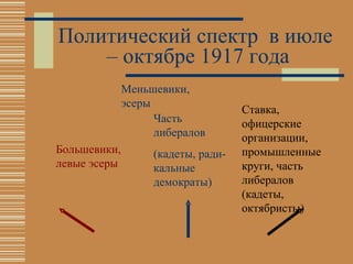 Политический спектр  в июле  – октябре 1917 года Часть либералов (кадеты, ради-кальные демократы) Большевики, левые эсеры Меньшевики, эсеры Ставка, офицерские организации, промышленные круги, часть либералов (кадеты, октябристы) 