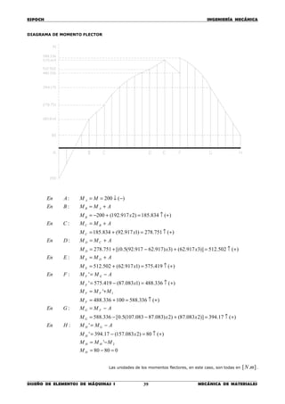 ESPOCH INGENIERÍA MECÁNICA
________________________________________________________________________________
DISEÑO DE ELEMENTOS DE MÁQUINAS I MECÁNICA DE MATERIALES39
DIAGRAMA DE MOMENTO FLECTOR
08080
'
)(80)2083.157(17.394'
':
)(17.394)]2083.87()2)083.87083.107(5.0[336.588
:
)(336.588100336.488
'
)(336.488)1083.87(419.575'
':
)(419.575)1917.62(502.512
:
)(502.512)]3917.62()3)917.62917.92(5.0[(751.278
:
)(751.278)1917.92(834.185
:
)(834.185)2917.192(200
:
)(200:
2
1
=−=
−=
+↑=−=
−=
+↑=+−−=
−=
+↑=+=
+=
+↑=−=
−=
+↑=+=
+=
+↑=+−+=
+=
+↑=+=
+=
+↑=+−=
+=
−↓==
H
HH
H
GH
G
FG
F
FF
F
EF
E
DE
D
CD
C
BC
B
AB
A
M
MMM
xM
AMMHEn
xxM
AMMGEn
M
MMM
xM
AMMFEn
xM
AMMEEn
xxM
AMMDEn
xM
AMMCEn
xM
AMMBEn
MMAEn
Las unidades de los momentos flectores, en este caso, son todas en ].[ mN .
 