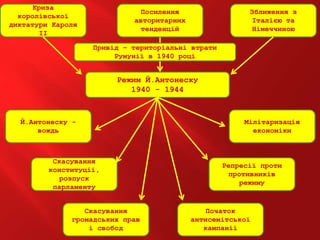 Режим Й.Антонеску
1940 - 1944
Криза
королівської
диктатури Кароля
ІІ
Посилення
авторитарних
тенденцій
Зближення з
Італією та
Німеччиною
Привід – територіальні втрати
Румунії в 1940 році
Й.Антонеску -
вождь
Скасування
конституції,
розпуск
парламенту
Скасування
громадських прав
і свобод
Мілітаризація
економіки
Репресії проти
противників
режиму
Початок
антисемітської
кампанії
 