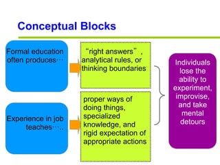 Conceptual Blocks Formal education often produces … “ right answers ” , analytical rules, or thinking boundaries Experienc...