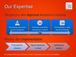 Our Expertise
The process after Approval document is received

                   40%                                 40%                                  20%




                                                      TIME


Process after Implementation



Art Learning | Workshops & Sessions | Events | Performances | Art Careers | Art Solutions         21
 