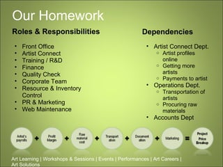 Our Homework Roles & Responsibilities Front Office Artist Connect Training / R&D Finance  Quality Check Corporate Team Resource & Inventory Control  PR & Marketing Web Maintenance Dependencies Artist Connect Dept. Artist profiles online Getting more artists Payments to artist Operations Dept. Transportation of artists Procuring raw materials Accounts Dept Art Learning | Workshops & Sessions | Events | Performances | Art Careers | Art Solutions  