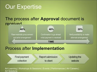 Our Expertise The process after  Approval  document is received Process after  Implementation Art Learning | Workshops & Sessions | Events | Performances | Art Careers | Art Solutions  TIME 40% 40% 20% 