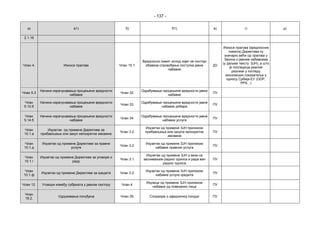 - 137 -
а) а1) б) б1) в) г) д)
2.1.16
Члан 4. Износи прагова Члан 15.1.
Вредносни лимит испод којег не постоји
обавеза спровођење поступка јавне
набавке
ДУ
Износи прагова (вредносних
лимита) Директива су
значајно већи од прагова у
Закона о јавним набавкама
(у даљем тексту: ЗЈН), а што
је последица реалне
разлике у погледу
економских показатеља у
односу Србија-ЕУ (GDP,
PPS...)
Члан 5.3
Начини израчунавања процењене вредности
набавке
Члан 32.
Одређивање процењене вредности јавне
набавке
ПУ
Члан
5.12.б
Начини израчунавања процењене вредности
набавке
Члан 33.
Одређивање процењене вредности јавне
набавке добара
ПУ
Члан
5.14.б
Начини израчунавања процењене вредности
набавке
Члан 34.
Одређивање процењене вредности јавне
набавке услуга
ПУ
Члан
10.1.а
Изузетак од примене Директиве за
прибављање или закуп непокретне имовине
Члан 3.2.
Изузетак од примене ЗЈН приликом
прибављања или закупа непокретне
имовине
ПУ
Члан
10.1.д
Изузетак од примене Директиве за правне
услуге
Члан 3.2.
Изузетак од примене ЗЈН приликом
набавке правних услуга
ПУ
Члан
10.1.г
Изузетак од примене Директиве за уговоре о
раду
Члан 3.1.
Изузетак од примене ЗЈН у вези са
заснивањем радног односа и рада ван
радног односа
ПУ
Члан
10.1.ф
Изузетак од примене Директиве за кредите Члан 3.2.
Изузетак од примене ЗЈН приликом
набавке услуге кредита
ПУ
Члан 12. Уговори између субјеката у јавном сектору Члан 4.
Изузеци од примене ЗЈН приликом
набавки од повезаних лица
ПУ
Члан
19.2.
Удруживање понуђача Члан 39. Споразум о заједничкој понуди ПУ
 