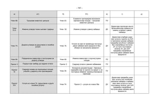 - 141 -
а) а1) б) б1) в) г) д)
Члан 68. Трошкови животног циклуса Члан 43.
Елементи критеријума економски
најповољнија понуда – трошкови
животног циклуса
ПУ
Члан
72.2.
Измена уговора током његовог трајања Члан. 52. Измене уговора о јавној набавци ДУ
Директива прописује нешто
флексибилнија правила за
измену уговора о јавној
набавци
Члан 74.
Додела уговора за друштвене и посебне
услуге
Члан 16.
Услуге на које се примењују поступци
јавне набавке мале вредности без
обзира на процењену вредност
ДУ
Директива утврђује шири
круг услуга у односу на ЗЈН
и приликом њихове набавке
предвиђа могућност набавке
без спровођења поступка
ЈН, уз пуно поштовање
начела ЈН, док ЗЈН
предвиђа спровођење
поступка јавне набавке мале
вредности
Члан 84.
Појединачни извештаји о поступцима за
доделу уговора
Члан 49.
Измена извештаја о стручној оцени
понуда
ПУ
Прилог V Подаци које требају да садрже огласи Прилог 3 Садржај огласа о јавним набавкама ПУ
Прилог
IX
Садржај позива за подношење понуда,
учешће у дијалогу или преговорање Члан 30.
Конкурсна документација – брисање
одредаба које се односе на кредит и не
постојање обавезе тражења банкарске
гаранције
ПУ
Прилог
XIV
Услуге из члана 74. (друштвене и друге
посебне услуге)
Члан 74. Прилог 2 – услуге из члана 39а ДУ
Директива предвиђа шири
круг услуга под посебним
режимом набавке и набавку
свих ових услуга уз пуно
поштовање начела, док ЗЈН
предвиђа спровођење
поступка јавне набавке мале
вредности
 