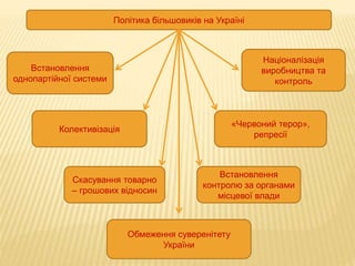 Політика більшовиків на Україні
Встановлення
однопартійної системи
Колективізація
Скасування товарно
– грошових відносин
Обмеження суверенітету
України
Встановлення
контролю за органами
місцевої влади
«Червоний терор»,
репресії
Націоналізація
виробництва та
контроль
 