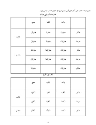 6
‫کو‬ ‫نون‬ ‫والی‬ ‫آنے‬ ‫میں‬ ‫آخر‬ ‫کے‬ ‫غائب‬ ‫مؤنث‬ ‫جمع‬
‫ہیں۔‬ ‫کہتے‬ ‫النسوا‬ ‫النون‬
َ‫ب‬ َ‫ر‬َ‫ض‬
)‫مارا‬ ‫نے‬ ‫س‬ُ‫ا‬(
‫واحد‬
‫تثنیه‬
‫جمع‬
‫مذكر‬
َ‫ب‬ َ‫ر‬َ‫ض‬
‫ا‬َ‫ب‬ َ‫ر‬َ‫ض‬
‫ا‬ ْ‫و‬ُ‫ب‬ َ‫ر‬َ‫ض‬
‫غائب‬
‫مؤنث‬
ْ‫ت‬َ‫ب‬ َ‫ر‬َ‫ض‬
‫ا‬َ‫ت‬َ‫ب‬ َ‫ر‬َ‫ض‬
َ‫ن‬ْ‫ب‬ َ‫ر‬َ‫ض‬
‫مذكر‬
َ‫ت‬ْ‫ب‬ َ‫ر‬َ‫ض‬
‫ا‬َ‫م‬ُ‫ت‬ْ‫ب‬ َ‫ر‬َ‫ض‬
ْ‫م‬ُ‫ت‬ْ‫ب‬ َ‫ر‬َ‫ض‬
‫حاضر‬
‫مؤنث‬
ِ‫ت‬ْ‫ب‬ َ‫ر‬َ‫ض‬
‫ا‬َ‫م‬ُ‫ت‬ْ‫ب‬ َ‫ر‬َ‫ض‬
َّ‫ن‬ُ‫ت‬ْ‫ب‬ َ‫ر‬َ‫ض‬
‫متكلم‬
ُ‫ت‬ْ‫ب‬ َ‫ر‬َ‫ض‬
‫َا‬‫ن‬ْ‫ب‬ َ‫ر‬َ‫ض‬
َ‫َب‬‫ھ‬َ‫ذ‬
(
‫گیا‬ ‫وہ‬
)
‫واحد‬
‫تثنیه‬
‫جمع‬
‫مذكر‬
َ‫َب‬‫ھ‬َ‫ذ‬
‫ا‬َ‫ب‬َ‫ھ‬َ‫ذ‬
‫ا‬ ْ‫و‬ُ‫ب‬َ‫ھ‬َ‫ذ‬
‫غائب‬
‫مؤنث‬
ْ‫ت‬َ‫ب‬َ‫ھ‬َ‫ذ‬
‫ا‬َ‫ت‬َ‫ب‬َ‫ھ‬َ‫ذ‬
َ‫ن‬ْ‫ب‬َ‫ھ‬َ‫ذ‬
‫مذكر‬
َ‫ت‬ْ‫ب‬َ‫ھ‬َ‫ذ‬
‫ا‬َ‫م‬ُ‫ت‬ْ‫ب‬َ‫ھ‬َ‫ذ‬
َ‫م‬ُ‫ت‬ْ‫ب‬َ‫ھ‬َ‫ذ‬
‫حاضر‬
 