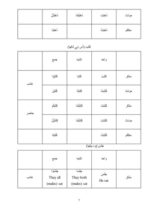 7
‫مؤنث‬
ِ‫ت‬ْ‫ب‬َ‫ھ‬َ‫ذ‬
‫ا‬َ‫م‬ُ‫ت‬ْ‫ب‬َ‫ھ‬َ‫ذ‬
َّ‫ن‬ُ‫ت‬ْ‫ب‬َ‫ھ‬َ‫ذ‬
‫متكلم‬
ُ‫ت‬ْ‫ب‬َ‫ھ‬َ‫ذ‬
‫َا‬‫ن‬ْ‫ب‬َ‫ھ‬َ‫ذ‬
َ‫ب‬َ‫ت‬َ‫ك‬
‫لکھ‬ ‫نے‬ ‫س‬ُ‫ا‬(
)‫ا‬
‫واحد‬
‫تثنیه‬
‫جمع‬
‫مذكر‬
َ‫ب‬َ‫ت‬َ‫ك‬
‫ا‬َ‫ب‬َ‫ت‬َ‫ك‬
‫ا‬ ْ‫و‬ُ‫ب‬َ‫ت‬َ‫ك‬
‫غائب‬
‫مؤنث‬
ْ‫ت‬َ‫ب‬َ‫ت‬َ‫ك‬
‫ا‬َ‫ت‬َ‫ب‬َ‫ت‬َ‫ك‬
َ‫ن‬ْ‫ب‬َ‫ت‬َ‫ك‬
‫مذكر‬
َ‫ت‬ْ‫ب‬َ‫ت‬َ‫ك‬
‫ا‬َ‫م‬ُ‫ت‬ْ‫ب‬َ‫ت‬َ‫ك‬
َ‫م‬ُ‫ت‬ْ‫ب‬َ‫ت‬َ‫ك‬
‫حاضر‬
‫مؤنث‬
ِ‫ت‬ْ‫ب‬َ‫ت‬َ‫ك‬
‫ا‬َ‫م‬ُ‫ت‬ْ‫ب‬َ‫ت‬َ‫ك‬
َّ‫ن‬ُ‫ت‬ْ‫ب‬َ‫ت‬َ‫ك‬
‫متكلم‬
ُ‫ت‬ْ‫ب‬َ‫ت‬َ‫ك‬
‫َا‬‫ن‬ْ‫ب‬َ‫ت‬َ‫ك‬
َ
‫س‬َ‫ل‬َ‫ج‬
)‫بیٹھا‬ ‫(وہ‬
‫واحد‬
‫تثن‬
‫یه‬
‫جمع‬
‫مذكر‬
َ
‫س‬َ‫ل‬َ‫ج‬
He sat
‫ا‬َ‫س‬َ‫ل‬َ‫ج‬
They both
(males) sat
‫ا‬ ْ‫و‬ُ‫س‬َ‫ل‬َ‫ج‬
They all
(males) sat
‫غائب‬
 