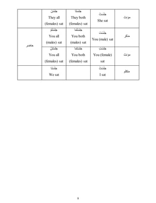 8
‫مؤنث‬
ْ‫ت‬َ‫س‬َ‫ل‬َ‫ج‬
She sat
‫ا‬َ‫ت‬َ‫س‬َ‫ل‬َ‫ج‬
They both
(females) sat
َ‫ن‬ْ‫س‬َ‫ل‬َ‫ج‬
They all
(females) sat
‫مذكر‬
َ‫ت‬ْ‫س‬َ‫ل‬َ‫ج‬
You (male) sat
‫ا‬َ‫م‬ُ‫ت‬ْ‫س‬َ‫ل‬َ‫ج‬
You both
(males) sat
َ‫ج‬
ْ‫م‬ُ‫ت‬ْ‫س‬َ‫ل‬
You all
(males) sat
‫حاضر‬
‫مؤنث‬
ِ‫ت‬ْ‫س‬َ‫ل‬َ‫ج‬
You (female)
sat
‫ا‬َ‫م‬ُ‫ت‬ْ‫س‬َ‫ل‬َ‫ج‬
You both
(females) sat
َّ‫ن‬ُ‫ت‬ْ‫س‬َ‫ل‬َ‫ج‬
You all
(females) sat
‫متكلم‬
ُ‫ت‬ْ‫س‬َ‫ل‬َ‫ج‬
I sat
‫َا‬‫ن‬ْ‫س‬َ‫ل‬َ‫ج‬
We sat
 