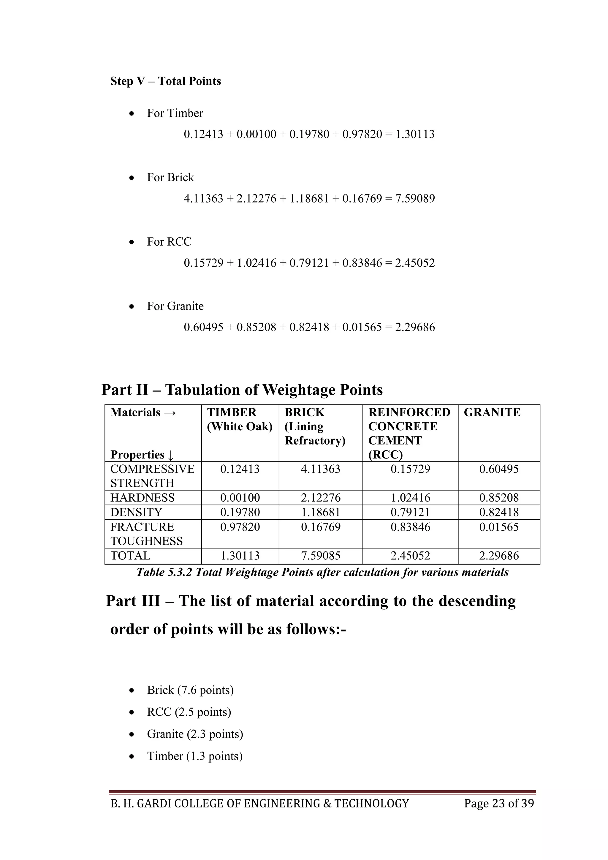 B. H. GARDI COLLEGE OF ENGINEERING & TECHNOLOGY Page 23 of 39
Step V – Total Points
 For Timber
0.12413 + 0.00100 + 0.19780 + 0.97820 = 1.30113
 For Brick
4.11363 + 2.12276 + 1.18681 + 0.16769 = 7.59089
 For RCC
0.15729 + 1.02416 + 0.79121 + 0.83846 = 2.45052
 For Granite
0.60495 + 0.85208 + 0.82418 + 0.01565 = 2.29686
Part II – Tabulation of Weightage Points
Materials →
Properties ↓
TIMBER
(White Oak)
BRICK
(Lining
Refractory)
REINFORCED
CONCRETE
CEMENT
(RCC)
GRANITE
COMPRESSIVE
STRENGTH
0.12413 4.11363 0.15729 0.60495
HARDNESS 0.00100 2.12276 1.02416 0.85208
DENSITY 0.19780 1.18681 0.79121 0.82418
FRACTURE
TOUGHNESS
0.97820 0.16769 0.83846 0.01565
TOTAL 1.30113 7.59085 2.45052 2.29686
Table 5.3.2 Total Weightage Points after calculation for various materials
Part III – The list of material according to the descending
order of points will be as follows:-
 Brick (7.6 points)
 RCC (2.5 points)
 Granite (2.3 points)
 Timber (1.3 points)
 