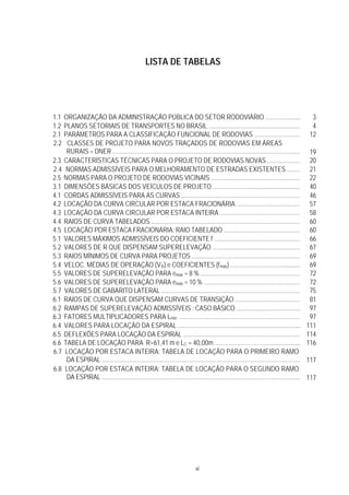 xi
LISTA DE TABELAS
1.1 ORGANIZAÇÃO DA ADMINISTRAÇÃO PÚBLICA DO SETOR RODOVIÁRIO ...................... 3
1.2 PLANOS SETORIAIS DE TRANSPORTES NO BRASIL ........................................................ 4
2.1 PARÂMETROS PARA A CLASSIFICAÇÃO FUNCIONAL DE RODOVIAS ............................ 12
2.2 CLASSES DE PROJETO PARA NOVOS TRAÇADOS DE RODOVIAS EM ÁREAS
RURAIS – DNER .................................................................................................................... 19
2.3 CARACTERÍSTICAS TÉCNICAS PARA O PROJETO DE RODOVIAS NOVAS .................... 20
2.4 NORMAS ADMISSÍVEIS PARA O MELHORAMENTO DE ESTRADAS EXISTENTES ........ 21
2.5 NORMAS PARA O PROJETO DE RODOVIAS VICINAIS ....................................................... 22
3.1 DIMENSÕES BÁSICAS DOS VEÍCULOS DE PROJETO ....................................................... 40
4.1 CORDAS ADMISSÍVEIS PARA AS CURVAS ......................................................................... 46
4.2 LOCAÇÃO DA CURVA CIRCULAR POR ESTACA FRACIONÁRIA ....................................... 57
4.3 LOCAÇÃO DA CURVA CIRCULAR POR ESTACA INTEIRA ................................................. 58
4.4 RAIOS DE CURVA TABELADOS ............................................................................................ 60
4.5 LOCAÇÃO POR ESTACA FRACIONÁRIA: RAIO TABELADO ............................................... 60
5.1 VALORES MÁXIMOS ADMISSÍVEIS DO COEFICIENTE f ..................................................... 66
5.2 VALORES DE R QUE DISPENSAM SUPERELEVAÇÃO ....................................................... 67
5.3 RAIOS MÍNIMOS DE CURVA PARA PROJETOS ................................................................... 69
5.4 VELOC. MÉDIAS DE OPERAÇÃO (VR) e COEFICIENTES (fmáx) ........................................... 69
5.5 VALORES DE SUPERELEVAÇÃO PARA emáx = 8 % ............................................................. 72
5.6 VALORES DE SUPERELEVAÇÃO PARA emáx = 10 % ........................................................... 72
5.7 VALORES DE GABARITO LATERAL ...................................................................................... 75
6.1 RAIOS DE CURVA QUE DISPENSAM CURVAS DE TRANSIÇÃO ........................................ 81
6.2 RAMPAS DE SUPERELEVAÇÃO ADMISSÍVEIS : CASO BÁSICO ........................................ 97
6.3 FATORES MULTIPLICADORES PARA Lmín ............................................................................ 97
6.4 VALORES PARA LOCAÇÃO DA ESPIRAL ............................................................................. 111
6.5 DEFLEXÕES PARA LOCAÇÃO DA ESPIRAL ........................................................................ 114
6.6 TABELA DE LOCAÇÃO PARA R=61,41 m e LC = 40,00m ..................................................... 116
6.7 LOCAÇÃO POR ESTACA INTEIRA: TABELA DE LOCAÇÃO PARA O PRIMEIRO RAMO
DA ESPIRAL ........................................................................................................................... 117
6.8 LOCAÇÃO POR ESTACA INTEIRA: TABELA DE LOCAÇÃO PARA O SEGUNDO RAMO
DA ESPIRAL ........................................................................................................................... 117
 