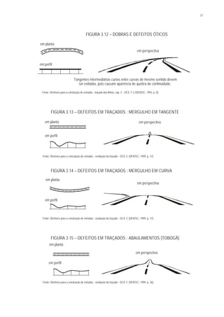 37
FIGURA 3.12 – DOBRAS E DEFEITOS ÓTICOS
Fonte: Diretrizes para a construção de estradas : traçado das linhas, cap. 2 – DCE-T-2 (DER/SC, 1993, p. 8).
FIGURA 3.13 – DEFEITOS EM TRAÇADOS : MERGULHO EM TANGENTE
Fonte: Diretrizes para a concepção de estradas : condução do traçado – DCE-C (DER/SC, 1999, p. 37).
FIGURA 3.14 – DEFEITOS EM TRAÇADOS : MERGULHO EM CURVA
Fonte: Diretrizes para a construção de estradas : condução do traçado – DCE-C (DER/SC, 1999, p. 37).
FIGURA 3.15 – DEFEITOS EM TRAÇADOS : ABAULAMENTOS (TOBOGÃ)
Fonte: Diretrizes para a construção de estradas : condução do traçado – DCE-C (DER/SC, 1999, p. 36).
em planta
em perfil
em perspectiva
Tangentes intermediárias curtas entre curvas de mesmo sentido devem
ser evitadas, pois causam aparência de quebra de continuidade.
em planta
em perfil
em perspectiva
em planta
em perfil
em perspectiva
em planta
em perspectiva
em perfil
 