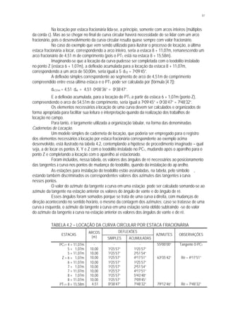 57
Na locação por estaca fracionária lida-se, a princípio, somente com arcos inteiros (múltiplos
da corda c). Mas ao se chegar no final de curva circular haverá necessidade de se lidar com um arco
fracionário, pois o desenvolvimento da curva circular resulta quase sempre com valor fracionário.
No caso do exemplo que vem sendo utilizado para ilustrar o processo de locação, a última
estaca fracionária a locar, correspondendo a arco inteiro, seria a estaca 8 + 11,07m, remanescendo um
arco fracionário de 4,51 m de comprimento (pois o PT1 está na estaca 8 + 15,58m).
Imaginando-se que a locação da curva pudesse ser completada com o teodolito instalado
no ponto Z (estaca 6 + 1,07m), a deflexão acumulada para a locação da estaca 8 + 11,07m,
correspondendo a um arco de 50,00m, seria igual a 5. d10 = 7o09’45”.
A deflexão simples correspondente ao segmento de arco de 4,51m de comprimento
compreendido entre essa última estaca e o PT1 pode ser calculada por (fórmula [4.7]):
d4,51m = 4,51 . dm = 4,51 . 0o08’36” = 0o38’47”.
E a deflexão acumulada, para a locação do PT1 a partir da estaca 6 + 1,07m (ponto Z),
compreendendo o arco de 54,51m de comprimento, seria igual a 7o09’45” + 0o38’47” = 7048’32”.
Os elementos necessários à locação de uma curva devem ser calculados e organizados de
forma apropriada para facilitar sua leitura e interpretação quando da realização dos trabalhos de
locação no campo.
Para tanto, é largamente utilizada a organização tabular, na forma das denominadas
Cadernetas de Locação.
Um modelo simples de caderneta de locação, que poderia ser empregado para o registro
dos elementos necessários à locação por estaca fracionária correspondente ao exemplo acima
desenvolvido, está ilustrado na tabela 4.2, contemplando a hipótese de procedimento imaginado – qual
seja, a de locar os pontos X, Y e Z com o teodolito instalado no PC1, mudando após o aparelho para o
ponto Z e completando a locação com o aparelho aí estacionado.
Foram incluídos, nessa tabela, os valores dos ângulos de ré necessários ao posicionamento
das tangentes à curva nos pontos de mudança do teodolito, quando da instalação do ap arelho.
As estações para instalação do teodolito estão assinaladas, na tabela, pelo símbolo ⊗,
estando também discriminados os correspondentes valores dos azimutes das tangentes à curva
nesses pontos.
O valor do azimute da tangente à curva em uma estação pode ser calculado somando-se ao
azimute da tangente na estação anterior os valores do ângulo de vante e do ângulo de ré.
Esses ângulos foram somados porque se trata de uma curva à direita, com mudanças de
direção acontecendo no sentido horário, o mesmo da contagem dos azimutes; caso se tratasse de uma
curva à esquerda, o azimute da tangente à curva em uma estação seria obtido subtraindo -se do valor
do azimute da tangente à curva na estação anterior os valores dos ângulos de vante e de ré.
TABELA 4.2 – LOCAÇÃO DA CURVA CIRCULAR POR ESTACA FRACIONÁRIA
DEFLEXÕES
ESTACAS
ARCOS
(m) SIMPLES ACUMULADAS
AZIMUTES OBSERVAÇÕES
⊗ PC1= 4 + 11,07m - - - 55000’00” Tangente 0-PC1
5 + 1,07m 10,00 1025’57” 1025’57”
5 + 11,07m 10,00 1025’57” 2051’54”
⊗ Z = 6 + 1,07m 10,00 1025’57” 4017’51” 63035’42” Ré = 4017’51”
6 + 11,07m 10,00 1025’57” 1025’57”
7 + 1,07m 10,00 1025’57” 2051’54”
7 + 11,07m 10,00 1025’57” 4017’51”
8 + 1,07m 10,00 1025’57” 5043’48”
8 + 11,07m 10,00 1025’57” 7009’45”
⊗ PT1= 8 + 15,58m 4,51 0038’47” 7048’32” 79012’46” Ré = 7048’32”
 