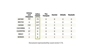 Document represented by count vector Є Nv
 