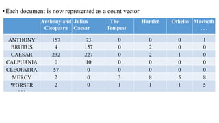 •Each document is now represented as a count vector
Anthony and
Cleopatra
Julius
Caesar
The
Tempest
Hamlet Othello Macbeth
. . .
ANTHONY 157 73 0 0 0 1
BRUTUS 4 157 0 2 0 0
CAESAR 232 227 0 2 1 0
CALPURNIA 0 10 0 0 0 0
CLEOPATRA 57 0 0 0 0 0
MERCY 2 0 3 8 5 8
WORSER
. . .
2 0 1 1 1 5
 
