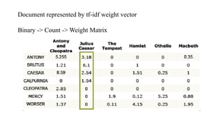 Document represented by tf-idf weight vector
Binary -> Count -> Weight Matrix
 