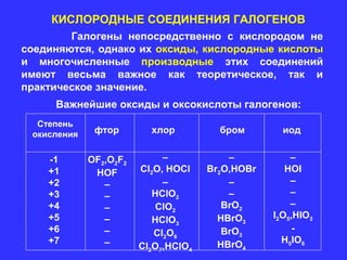 КИСЛОРОДНЫЕ СОЕДИНЕНИЯ ГАЛОГЕНОВ
        Галогены непосредственно с кислородом не
соединяются, однако их оксиды, кислородные кислоты
и многочисленные производные этих соединений
имеют весьма важное как теоретическое, так и
практическое значение.
     Важнейшие оксиды и оксокислоты галогенов:
  Степень
 окисления    фтор        хлор          бром        иод


    -1       OF2,O2F2        –            –           –
    +1        HOF       Cl2O, HOCl    Br2O,HOBr      HOI
    +2          –            –            –           –
    +3          –          HClO2          –           –
    +4          –           ClO2         BrO2         –
    +5          –          HClO3        HBrO3     I2O5,HIO3
    +6          –          Cl2O6         BrO3          -
    +7          –                       HBrO4       H5IO6
                        Cl2O7,HClO4
 