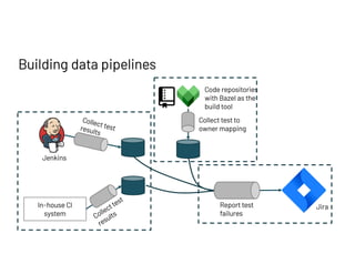 Building data pipelines
In-house CI
system
Collect test
results
Collect test
results
Jenkins
Code repositories
with Bazel as the
build tool
Collect test to
owner mapping
Jira
Report test
failures
 
