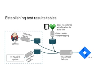 Establishing test results tables
In-house CI
system
Collect test
results
Collect test
results
Jenkins
Code repositories
with Bazel as the
build tool
Collect test to
owner mapping
Jira
Report test
failures
 