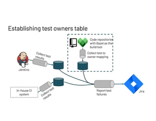 Establishing test owners table
In-house CI
system
Collect test
results
Collect test
results
Jenkins
Code repositories
with Bazel as the
build tool
Collect test to
owner mapping
Jira
Report test
failures
 