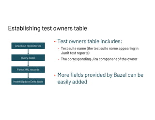 • Test owners table includes:
• Test suite name (the test suite name appearing in
Junit test reports)
• The corresponding Jira component of the owner
• More fields provided by Bazel can be
easily added
Establishing test owners table
Checkout repositories
Query Bazel
Parse XML records
Insert/Update Delta table
 