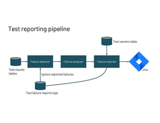 Test reporting pipeline
Failure detector Failure analyzer Failure reporter
Test failure reports logs
Test owners table
Test results
tables
Jira
Ignore reported failures
 