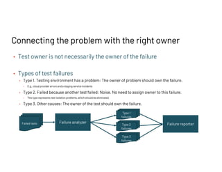 • Test owner is not necessarily the owner of the failure
• Types of test failures
• Type 1. Testing environment has a problem: The owner of problem should own the failure.
• E.g., cloud provider errors and a staging service incidents
• Type 2. Failed because another test failed: Noise. No need to assign owner to this failure.
• This type represents test isolation problems, which should be eliminated.
• Type 3. Other causes: The owner of the test should own the failure.
Connecting the problem with the right owner
Failure analyzer
Failed tests
Type 1
failures
Type 2
failures
Type 3
failures
Failure reporter
 