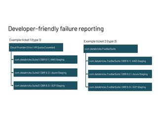 Developer-friendly failure reporting
com.databricks.FooBarSuite
com.databricks.FooBarSuite | DBR 8.1 | AWS Staging
com.databricks.FooBarSuite | DBR 8.2 | Azure Staging
com.databricks.FooBarSuite | DBR 8.3 | GCP Staging
Example ticket 2 (type 3)
Cloud Provider Error | VM Quota Exceeded
com.databricks.Suite1 | DBR 8.1 | AWS Staging
com.databricks.Suite2 | DBR 8.2 | Azure Staging
com.databricks.Suite3 | DBR 8.3 | GCP Staging
Example ticket 1 (type 1)
 