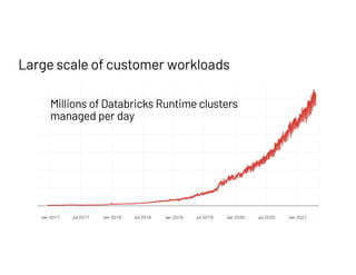 Large scale of customer workloads
Millions of Databricks Runtime clusters
managed per day
 