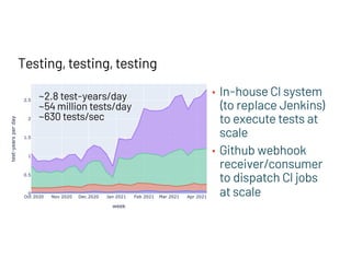 Testing, testing, testing
• In-house CI system
(to replace Jenkins)
to execute tests at
scale
• Github webhook
receiver/consumer
to dispatch CI jobs
at scale
~2.8 test-years/day
~54 million tests/day
~630 tests/sec
 