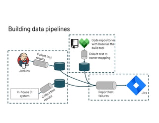 Building data pipelines
In-house CI
system
Collect test
results
Collect test
results
Jenkins
Code repositories
with Bazel ...