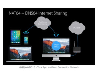 NAT64 + DNS64 Internet Sharing
IPv4 WAN
IPv6 Access 
Connectivity
DNS64
NAT64
(抜粋)WWDC15 - Your App and Next Generation Network
 