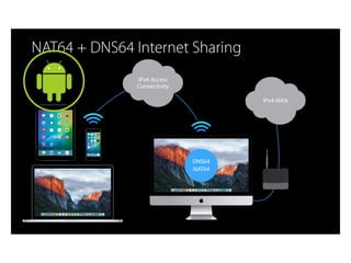 NAT64 + DNS64 Internet Sharing
IPv4 WAN
IPv6 Access 
Connectivity
DNS64
NAT64
 