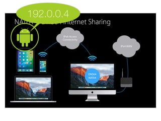 NAT64 + DNS64 Internet Sharing
IPv4 WAN
IPv6 Access 
Connectivity
DNS64
NAT64
192.0.0.4
 