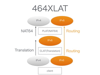 464XLAT
IPv4
PLAT(NAT64)
IPv6
CLAT(Translation)
IPv6
IPv4 IPv6
client
Routing
Routing
NAT64
Translation
 