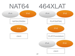 IPv4
IPv6
client
IPv6
NAT64/DNS64
IPv4
PLAT(NAT64)
IPv6
CLAT(Translation)
IPv6
IPv4 IPv6
client
NAT64 464XLAT
27
 