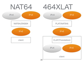 IPv4
IPv6
client
IPv6
NAT64/DNS64
client
IPv4
PLAT(NAT64)
IPv6
CLAT(Translation)
IPv6
IPv4 IPv6
NAT64 464XLAT
28
 