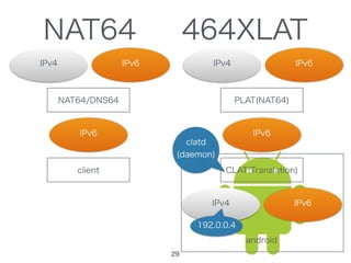 IPv4
IPv6
client
IPv6
NAT64/DNS64
NAT64 464XLAT
IPv6
android
IPv4
IPv4 IPv6
PLAT(NAT64)
CLAT(Translation)
29
clatd
(daemon)
192.0.0.4
IPv6
 