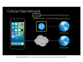 IPv4 Server
Cellular Data Network
DNS64
NAT64
IPv6 Server
IPv6 Access 
Connectivity
DNS64 synthesizes IPv6 address for IPv4 server
NAT64 performs IPv6 to IPv4 address translation
(抜粋)WWDC15 - Your App and Next Generation Network
 